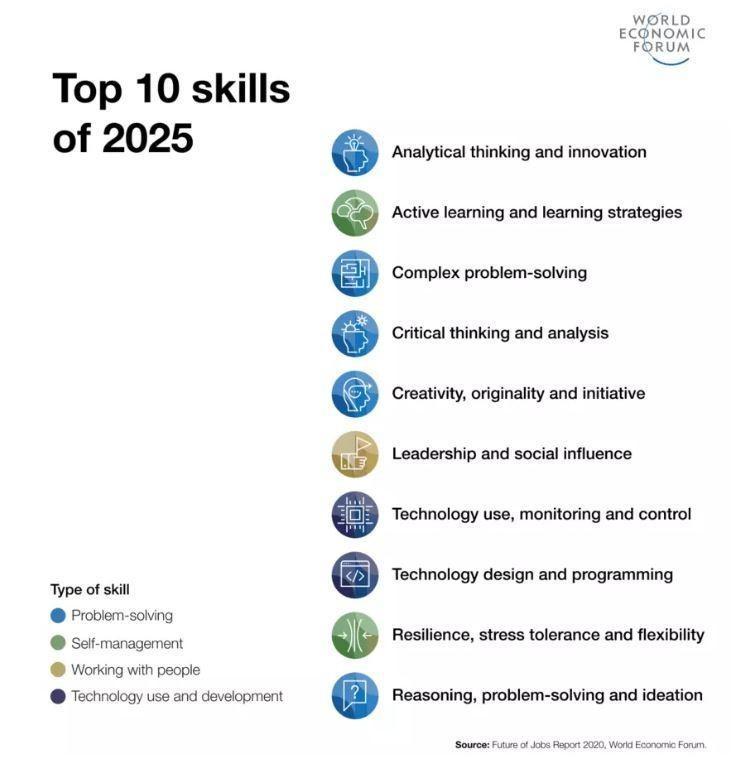 List top demanded skills